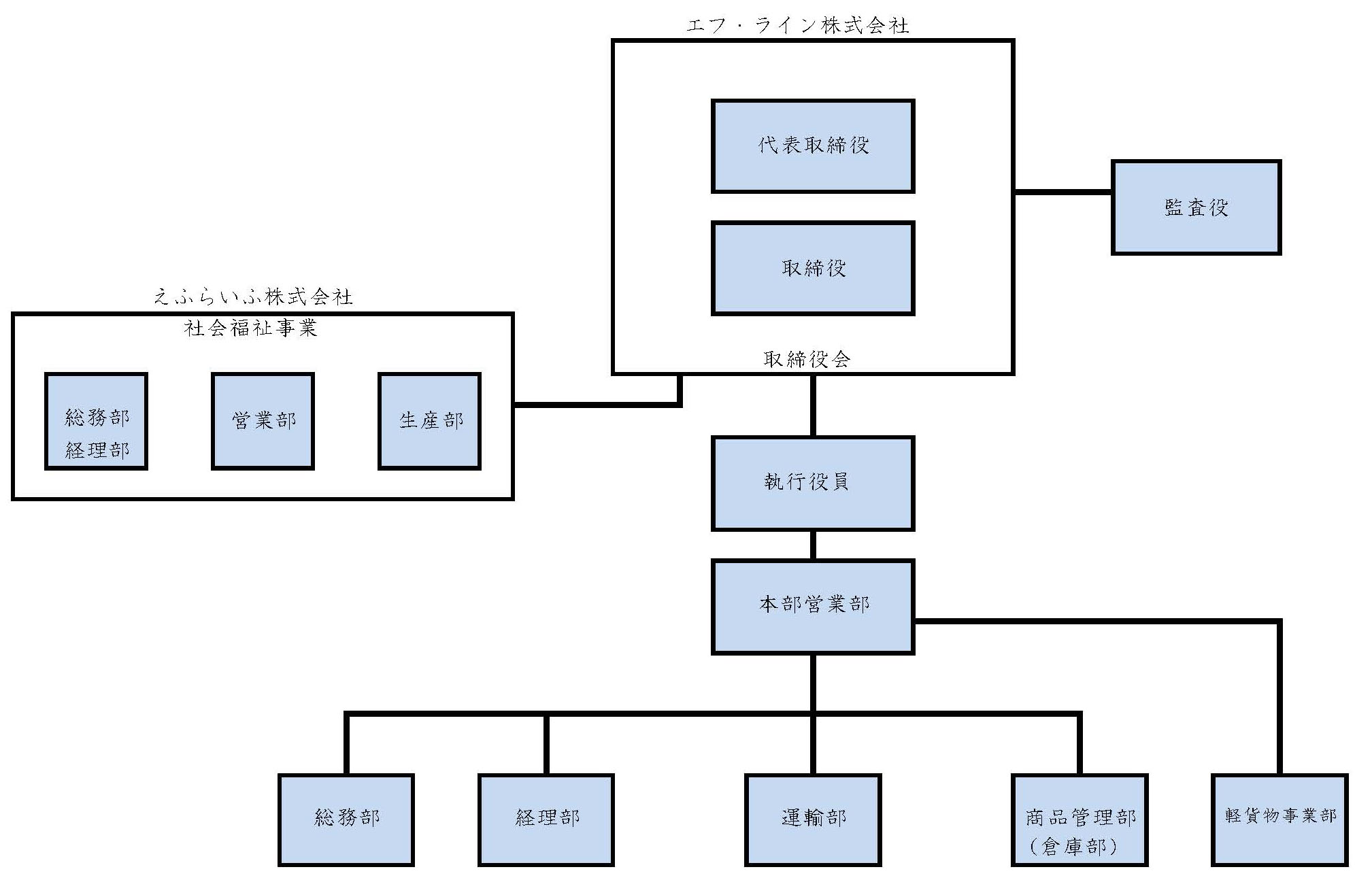 組織図